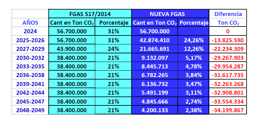 nuevo-reglamento-gases-fluorados tablaconen2